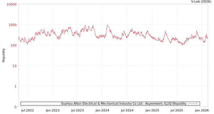 graph of Suzhou Alton Electrical & Mechanical Industry Co Ltd ILLIQ-AMEM