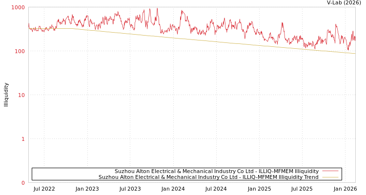graph of Suzhou Alton Electrical & Mechanical Industry Co Ltd ILLIQ-MFMEM