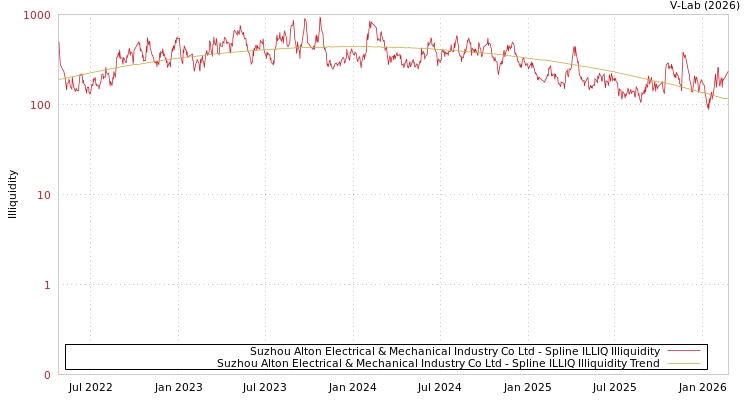 graph of Suzhou Alton Electrical & Mechanical Industry Co Ltd ILLIQ-SMEM