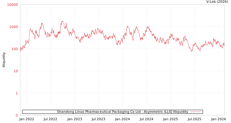 graph of Shandong Linuo Pharmaceutical Packaging Co Ltd ILLIQ-AMEM