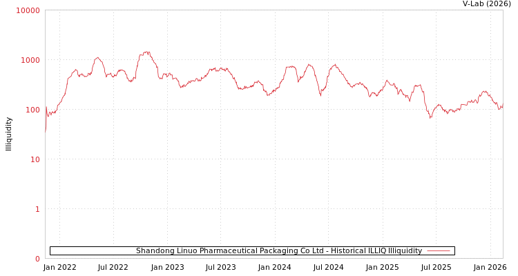 graph of Shandong Linuo Pharmaceutical Packaging Co Ltd ILLIQ-HIST