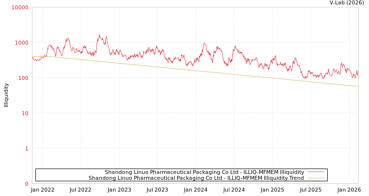graph of Shandong Linuo Pharmaceutical Packaging Co Ltd ILLIQ-MFMEM
