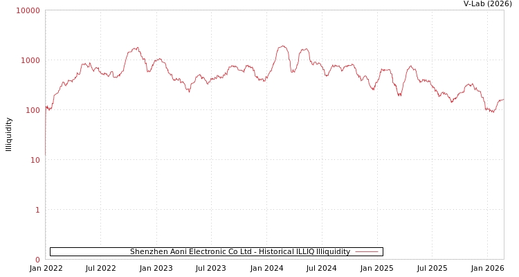graph of Shenzhen Aoni Electronic Co Ltd ILLIQ-HIST