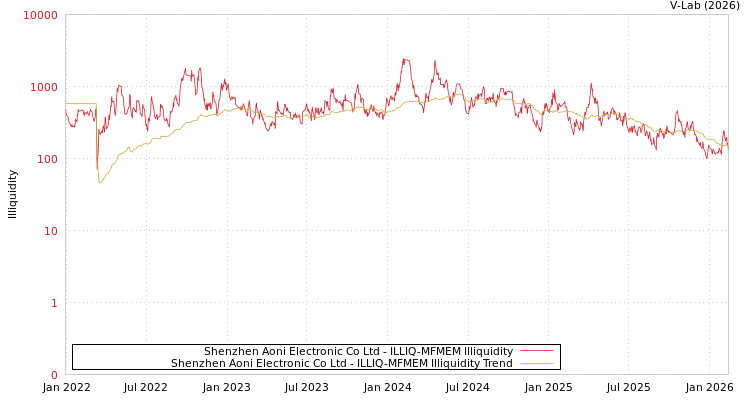 graph of Shenzhen Aoni Electronic Co Ltd ILLIQ-MFMEM