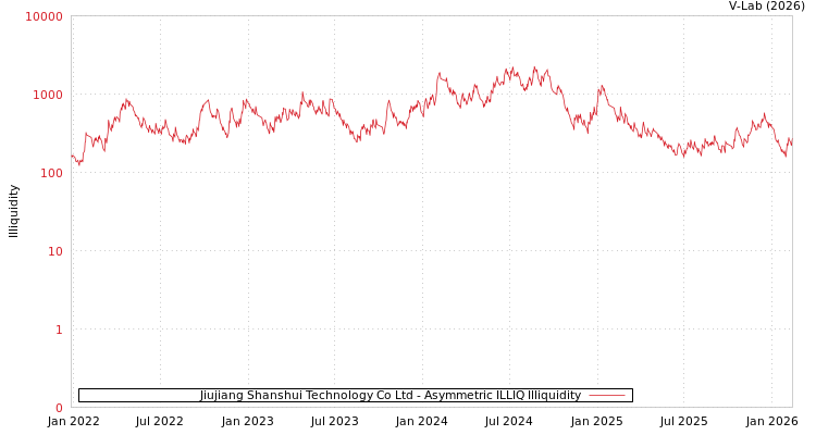 graph of Jiujiang Shanshui Technology Co Ltd ILLIQ-AMEM