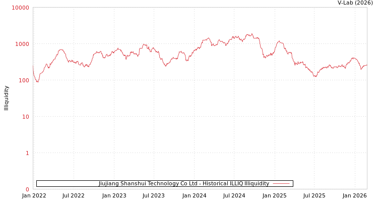 graph of Jiujiang Shanshui Technology Co Ltd ILLIQ-HIST