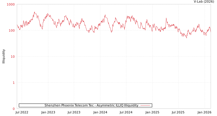 graph of Shenzhen Phoenix Telecom Tec ILLIQ-AMEM