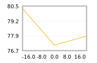 Impact of return on liquidity tomorrow