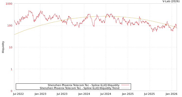 graph of Shenzhen Phoenix Telecom Tec ILLIQ-SMEM