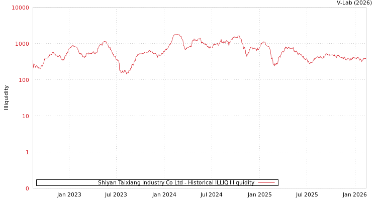 graph of Shiyan Taixiang Industry Co Ltd ILLIQ-HIST