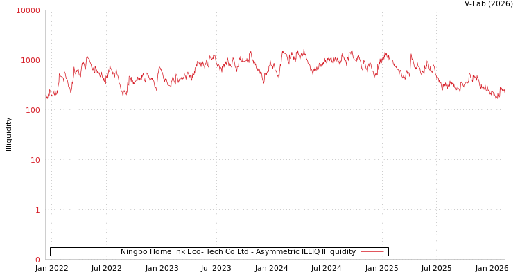 graph of Ningbo Homelink Eco-iTech Co Ltd ILLIQ-AMEM