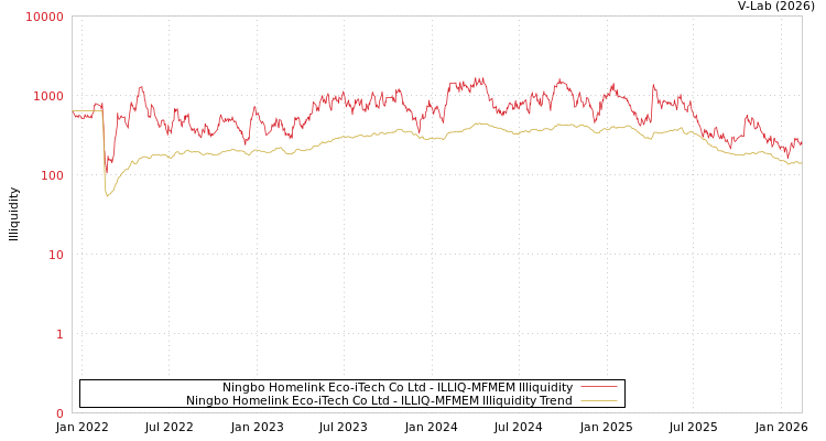graph of Ningbo Homelink Eco-iTech Co Ltd ILLIQ-MFMEM