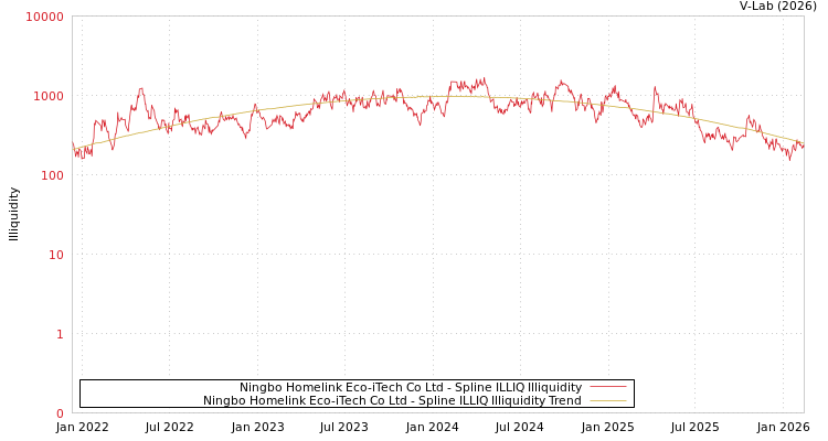 graph of Ningbo Homelink Eco-iTech Co Ltd ILLIQ-SMEM