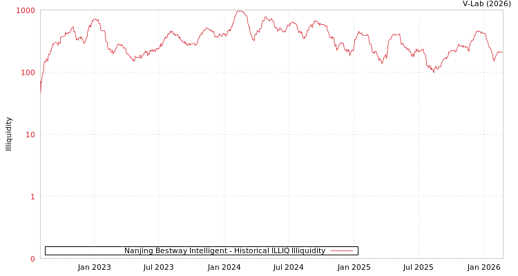graph of Nanjing Bestway Intelligent ILLIQ-HIST