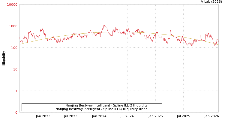 graph of Nanjing Bestway Intelligent ILLIQ-SMEM
