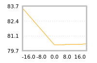 Impact of return on liquidity tomorrow