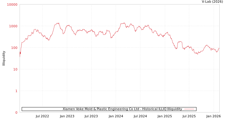graph of Xiamen Voke Mold & Plastic Engineering Co Ltd ILLIQ-HIST