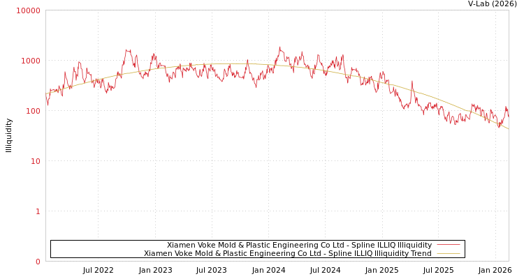 graph of Xiamen Voke Mold & Plastic Engineering Co Ltd ILLIQ-SMEM