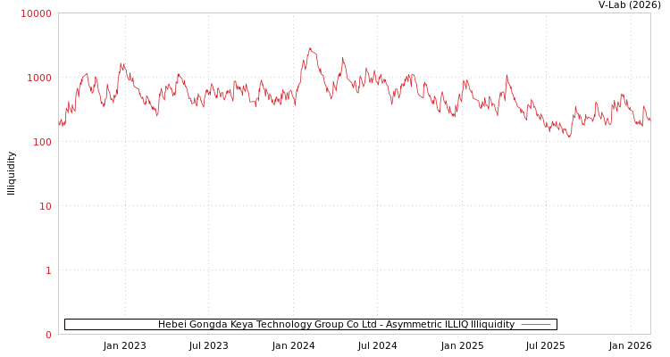 graph of Hebei Gongda Keya Technology Group Co Ltd ILLIQ-AMEM