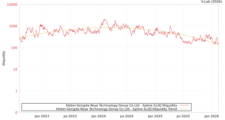 graph of Hebei Gongda Keya Technology Group Co Ltd ILLIQ-SMEM