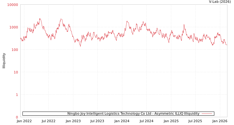 graph of Ningbo Joy Intelligent Logistics Technology Co Ltd ILLIQ-AMEM