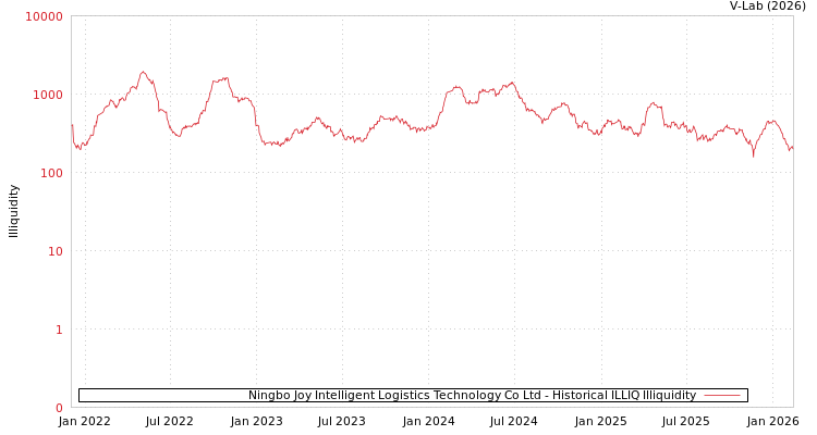 graph of Ningbo Joy Intelligent Logistics Technology Co Ltd ILLIQ-HIST