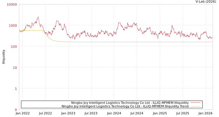 graph of Ningbo Joy Intelligent Logistics Technology Co Ltd ILLIQ-MFMEM