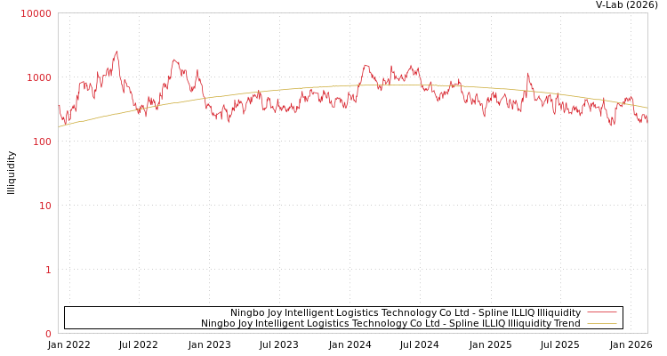 graph of Ningbo Joy Intelligent Logistics Technology Co Ltd ILLIQ-SMEM