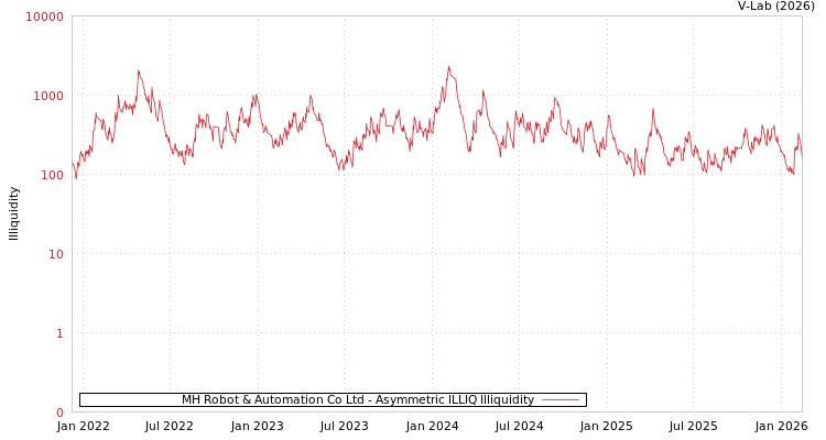 graph of MH Robot & Automation Co Ltd ILLIQ-AMEM