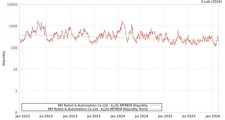 graph of MH Robot & Automation Co Ltd ILLIQ-MFMEM