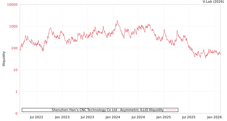 graph of Shenzhen Han's CNC Technology Co Ltd ILLIQ-AMEM