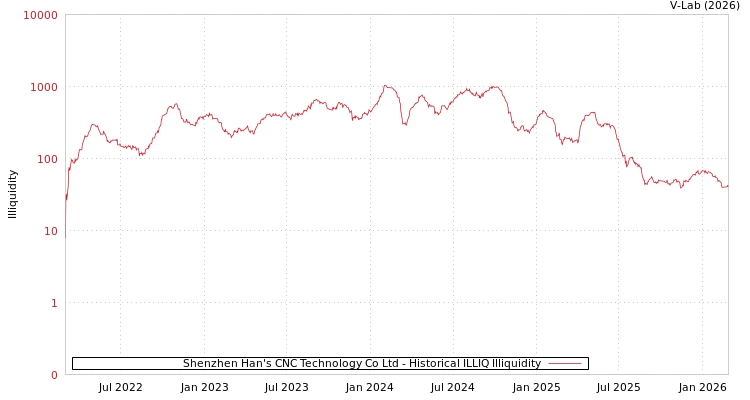 graph of Shenzhen Han's CNC Technology Co Ltd ILLIQ-HIST