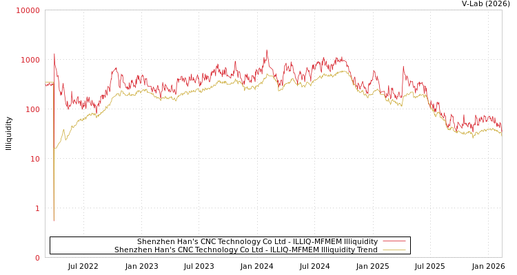 graph of Shenzhen Han's CNC Technology Co Ltd ILLIQ-MFMEM