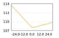 Impact of return on liquidity tomorrow