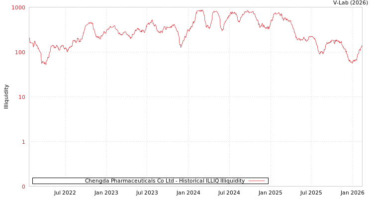 graph of Chengda Pharmaceuticals Co Ltd ILLIQ-HIST