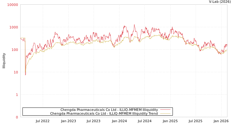 graph of Chengda Pharmaceuticals Co Ltd ILLIQ-MFMEM