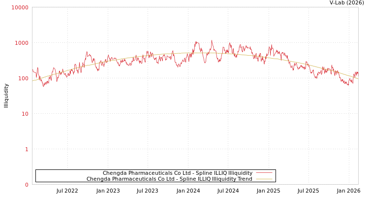 graph of Chengda Pharmaceuticals Co Ltd ILLIQ-SMEM