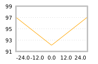 Impact of return on liquidity tomorrow