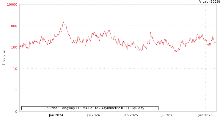 graph of Suzhou Longway ELE MA Co Ltd ILLIQ-AMEM