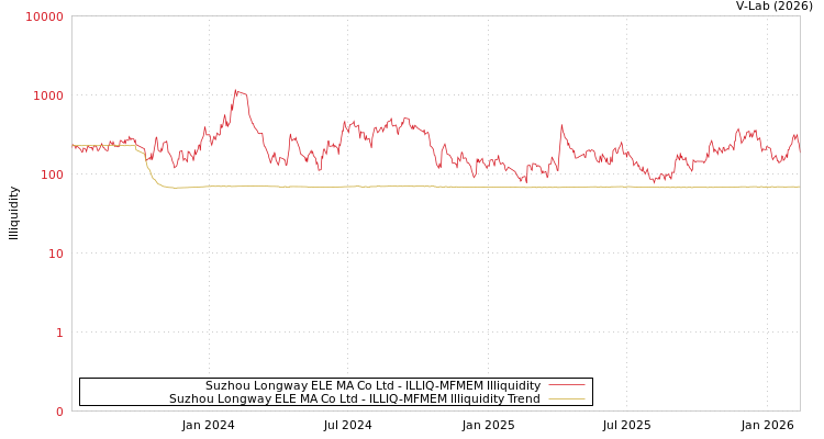 graph of Suzhou Longway ELE MA Co Ltd ILLIQ-MFMEM