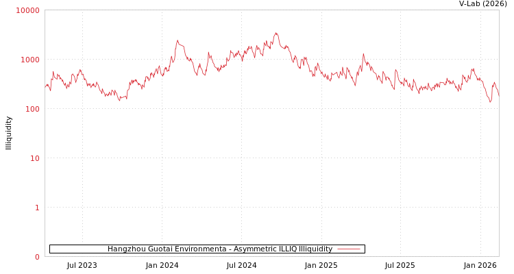 graph of Hangzhou Guotai Environmenta ILLIQ-AMEM