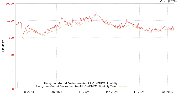 graph of Hangzhou Guotai Environmenta ILLIQ-MFMEM