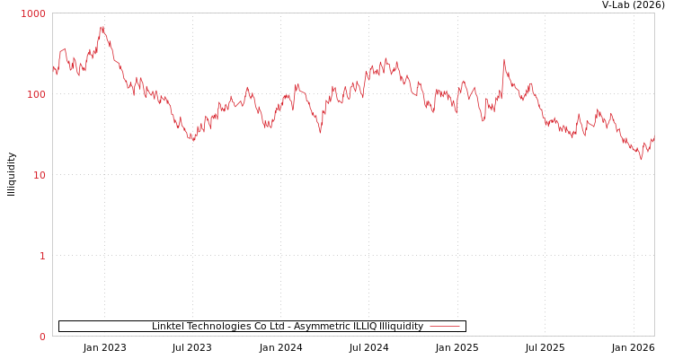 graph of Linktel Technologies Co Ltd ILLIQ-AMEM