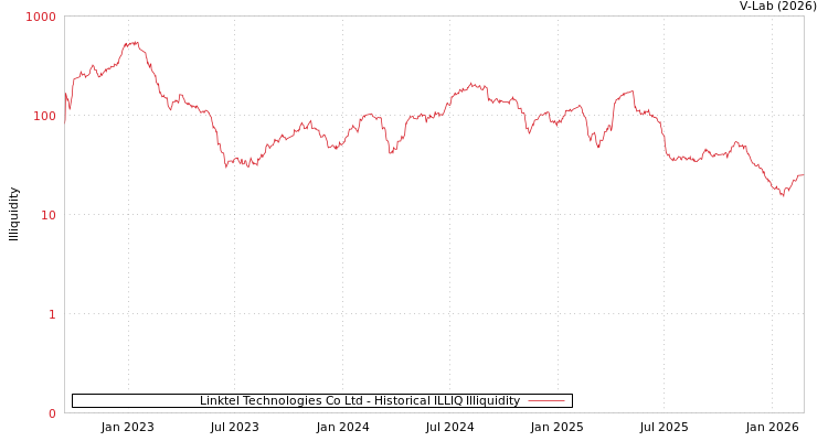 graph of Linktel Technologies Co Ltd ILLIQ-HIST