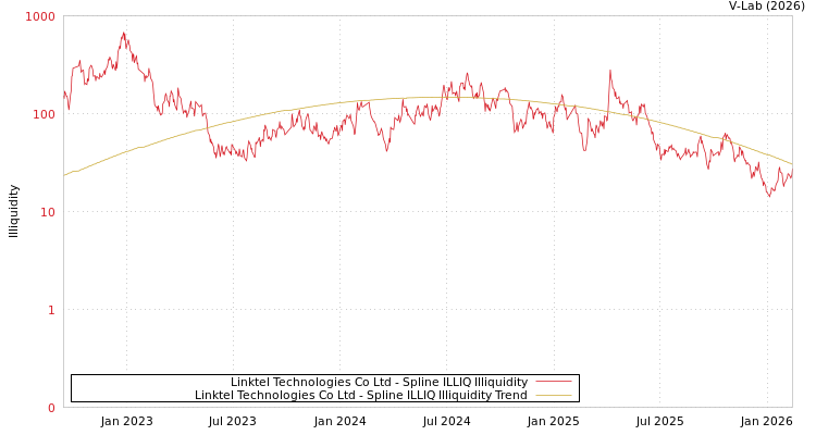 graph of Linktel Technologies Co Ltd ILLIQ-SMEM