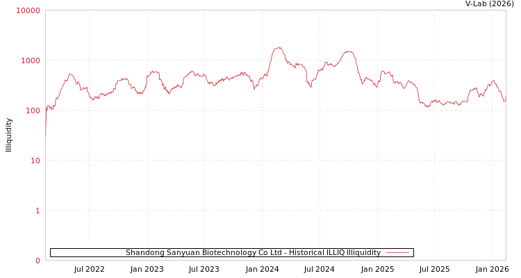 graph of Shandong Sanyuan Biotechnology Co Ltd ILLIQ-HIST