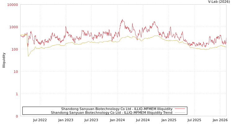 graph of Shandong Sanyuan Biotechnology Co Ltd ILLIQ-MFMEM