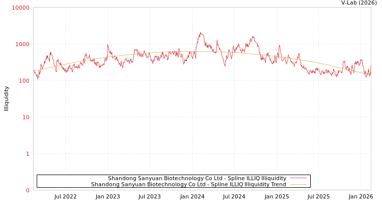 graph of Shandong Sanyuan Biotechnology Co Ltd ILLIQ-SMEM