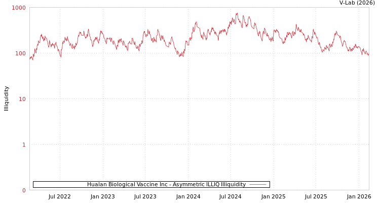 graph of Hualan Biological Vaccine Inc ILLIQ-AMEM
