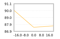 Impact of return on liquidity tomorrow